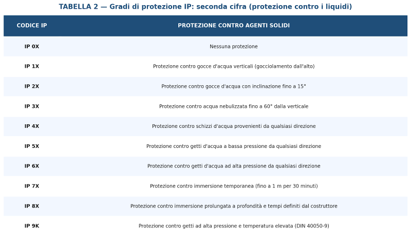 Tutto quello che c'&egrave; da sapere sui gradi di protezione IP