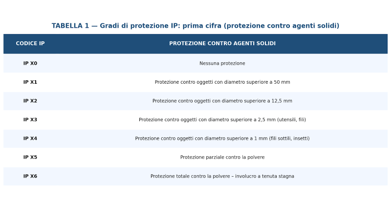 Tutto quello che c'&egrave; da sapere sui gradi di protezione IP